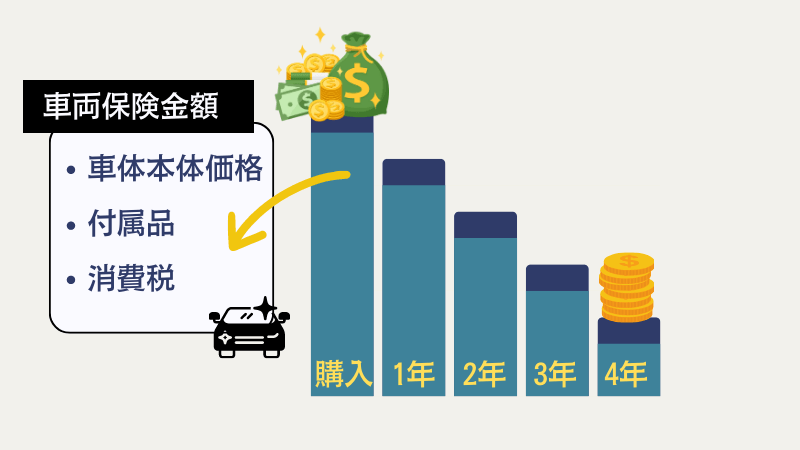 車両保険金額