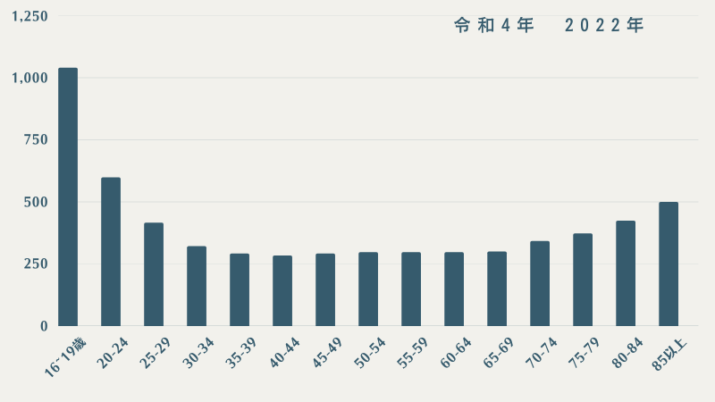 交通事故件数の推移