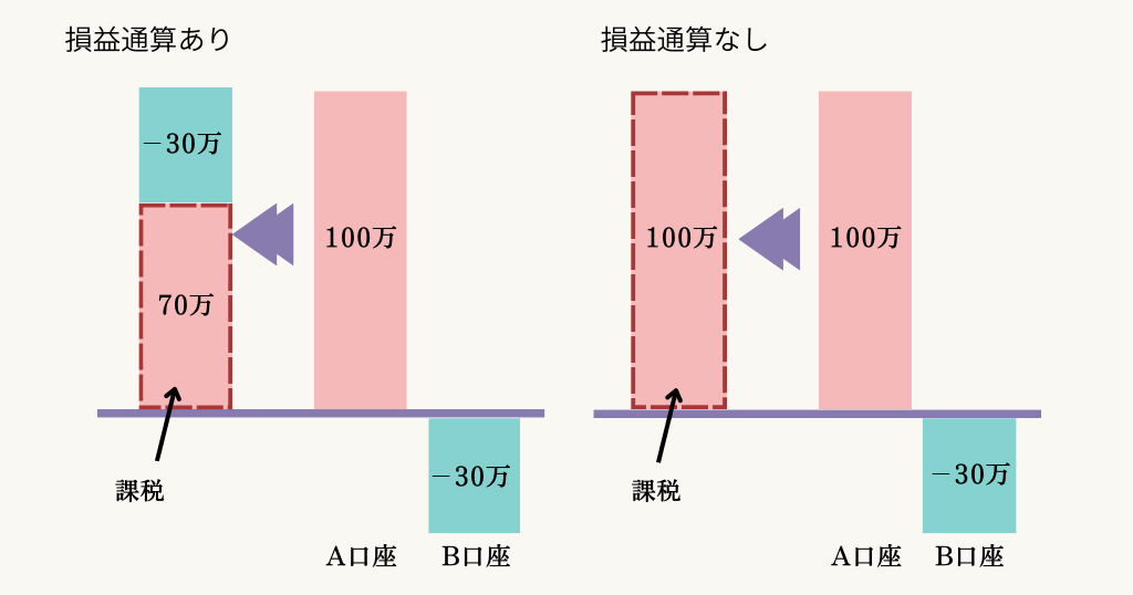 損益通算などの税メリットが少ない