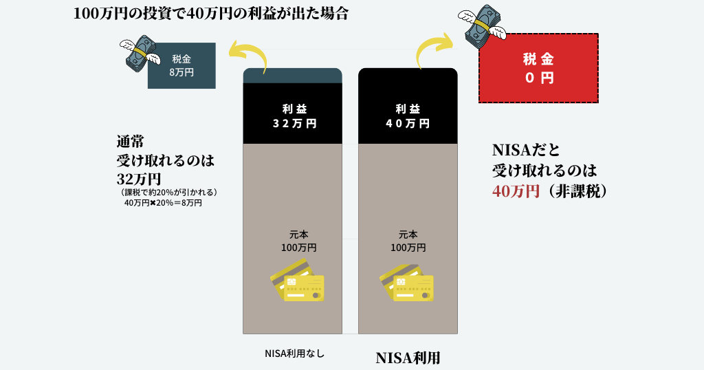 配当金や売却益に税金がかからない