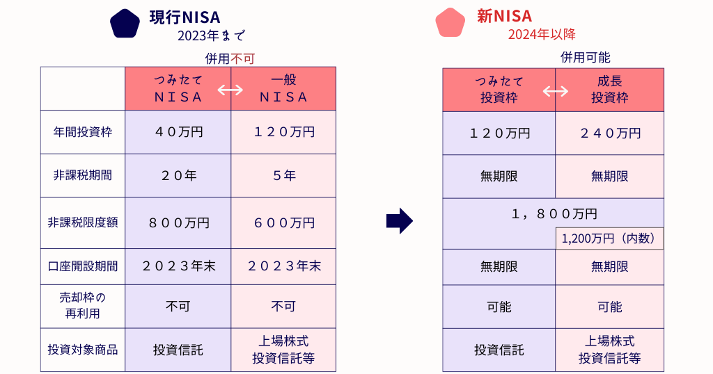 現行NISAと新NISAの違い