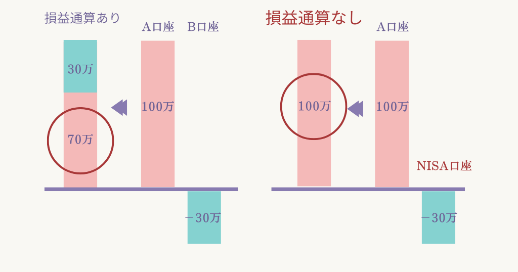 損益通算できない