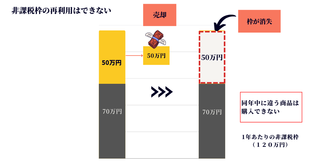 非課税枠の再利用はできない