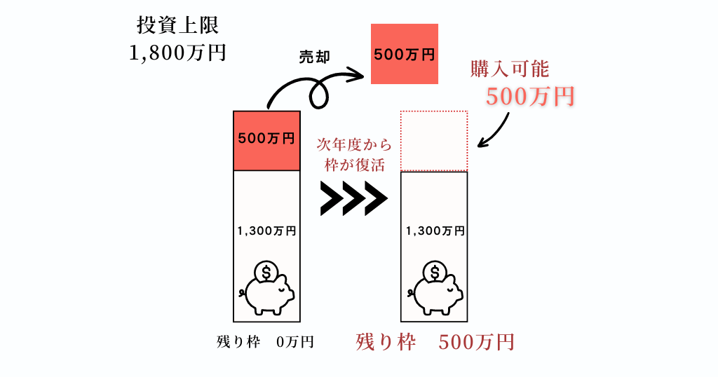 簿価残高方式が採用