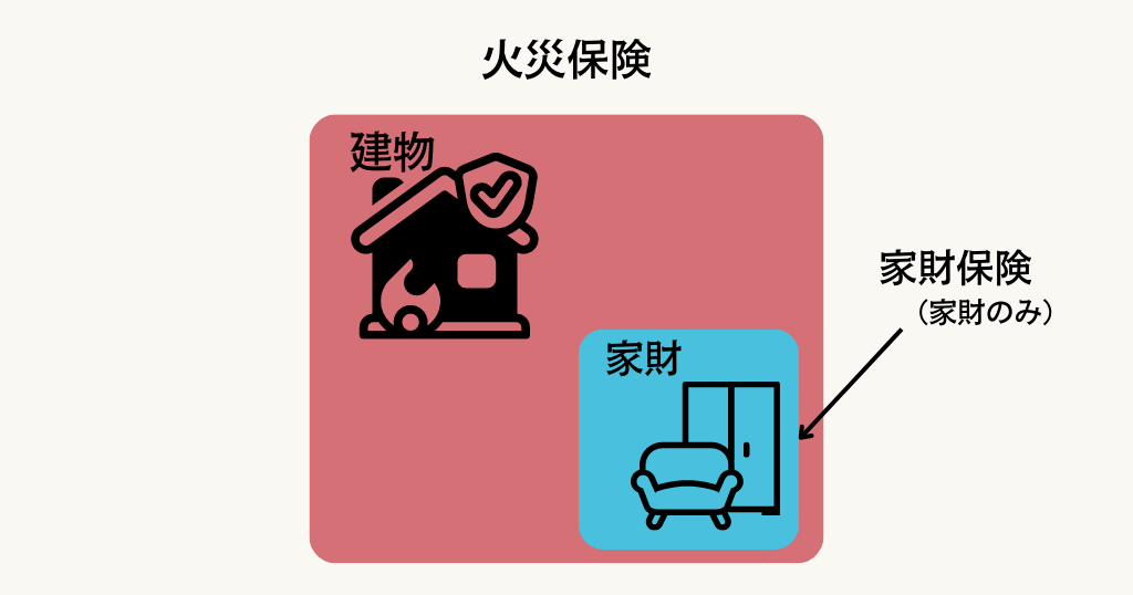 火災保険の分類は２つ