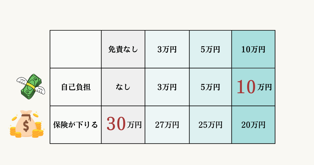 免責額と自己負担額