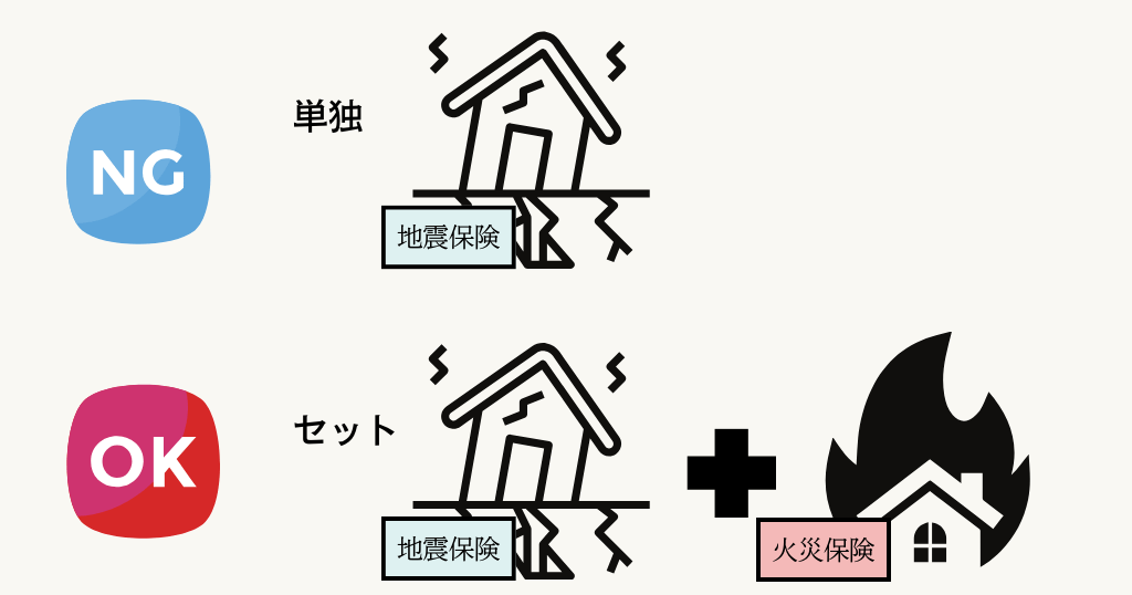 地震保険の単独では加入できない。地震保険と火災保険はセットで加入ができる。
