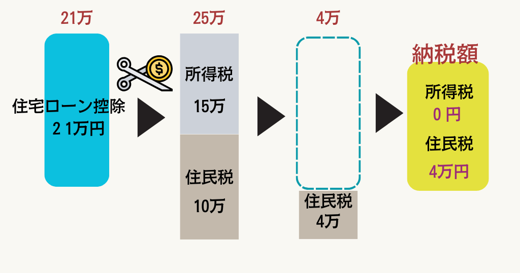 住宅ローン控除からの所得税と住民税