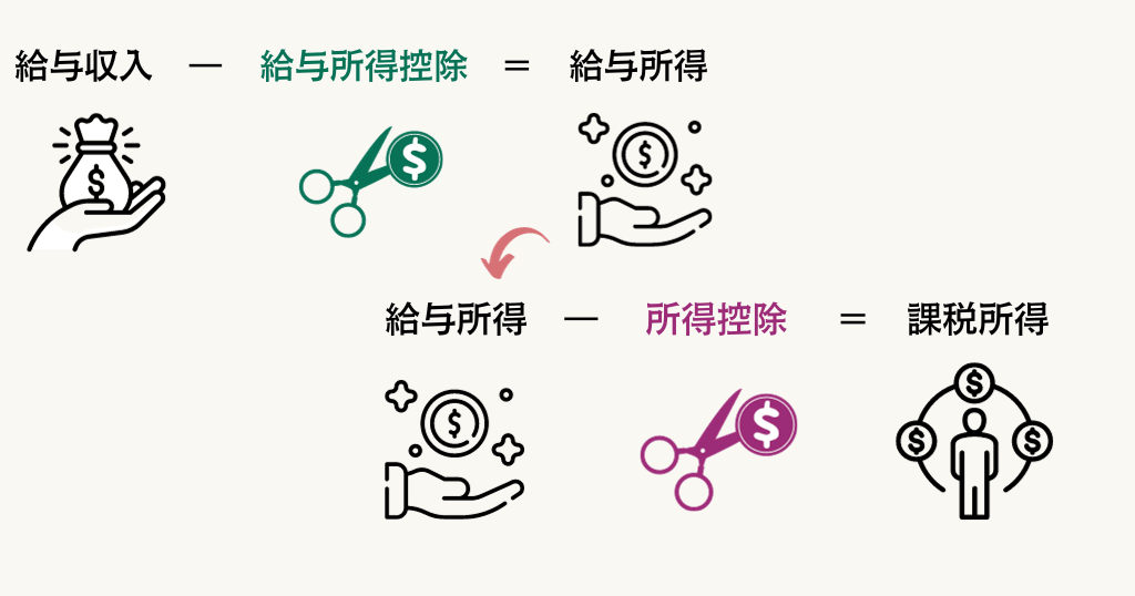 給与によって控除が変化