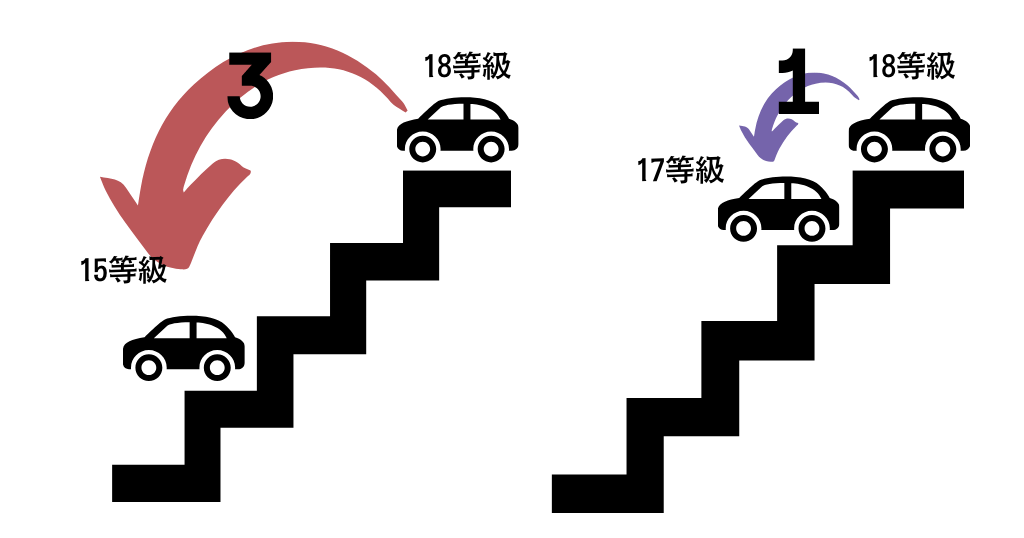 自動車保険の等級ダウン事故で　保険料の差はでる