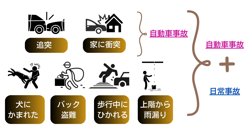 補償範囲は２種類