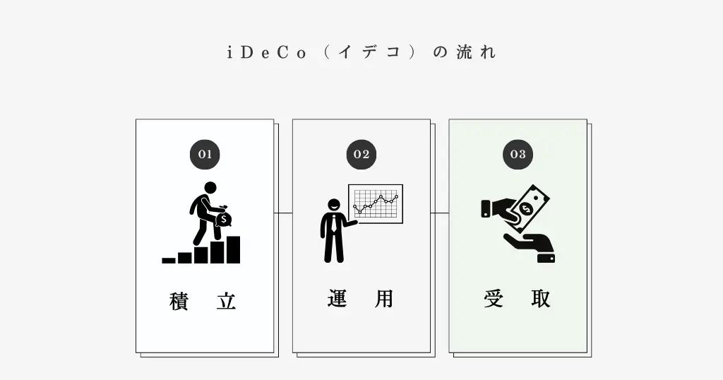 iDeCo（イデコ）のしくみを簡単に３ステップで解説